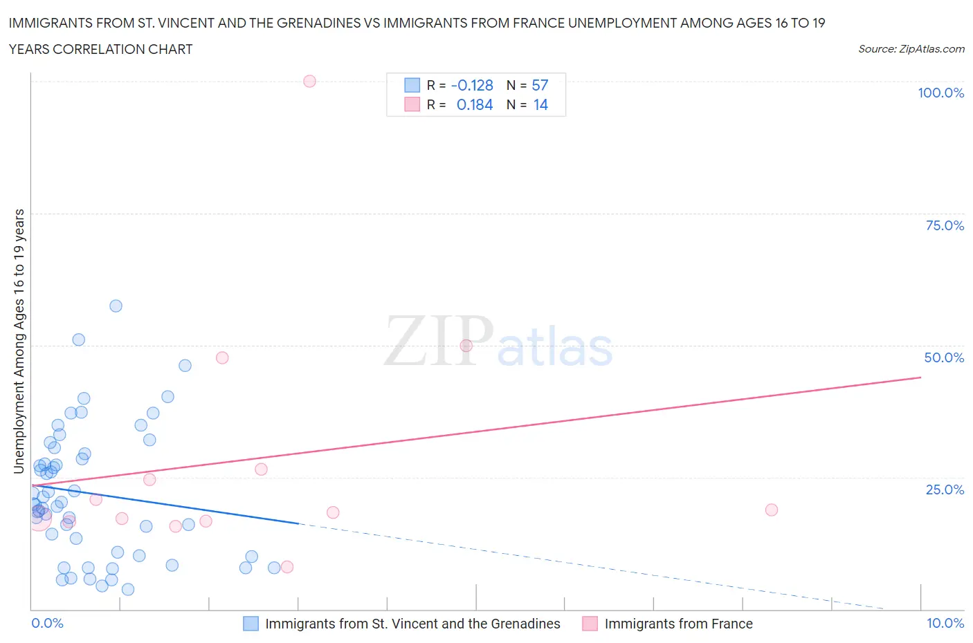 Immigrants from St. Vincent and the Grenadines vs Immigrants from France Unemployment Among Ages 16 to 19 years