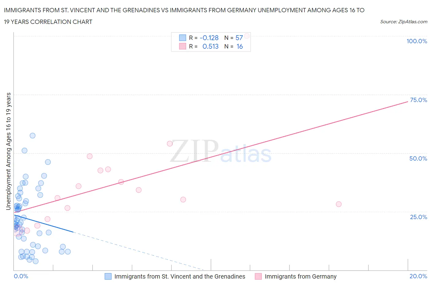 Immigrants from St. Vincent and the Grenadines vs Immigrants from Germany Unemployment Among Ages 16 to 19 years