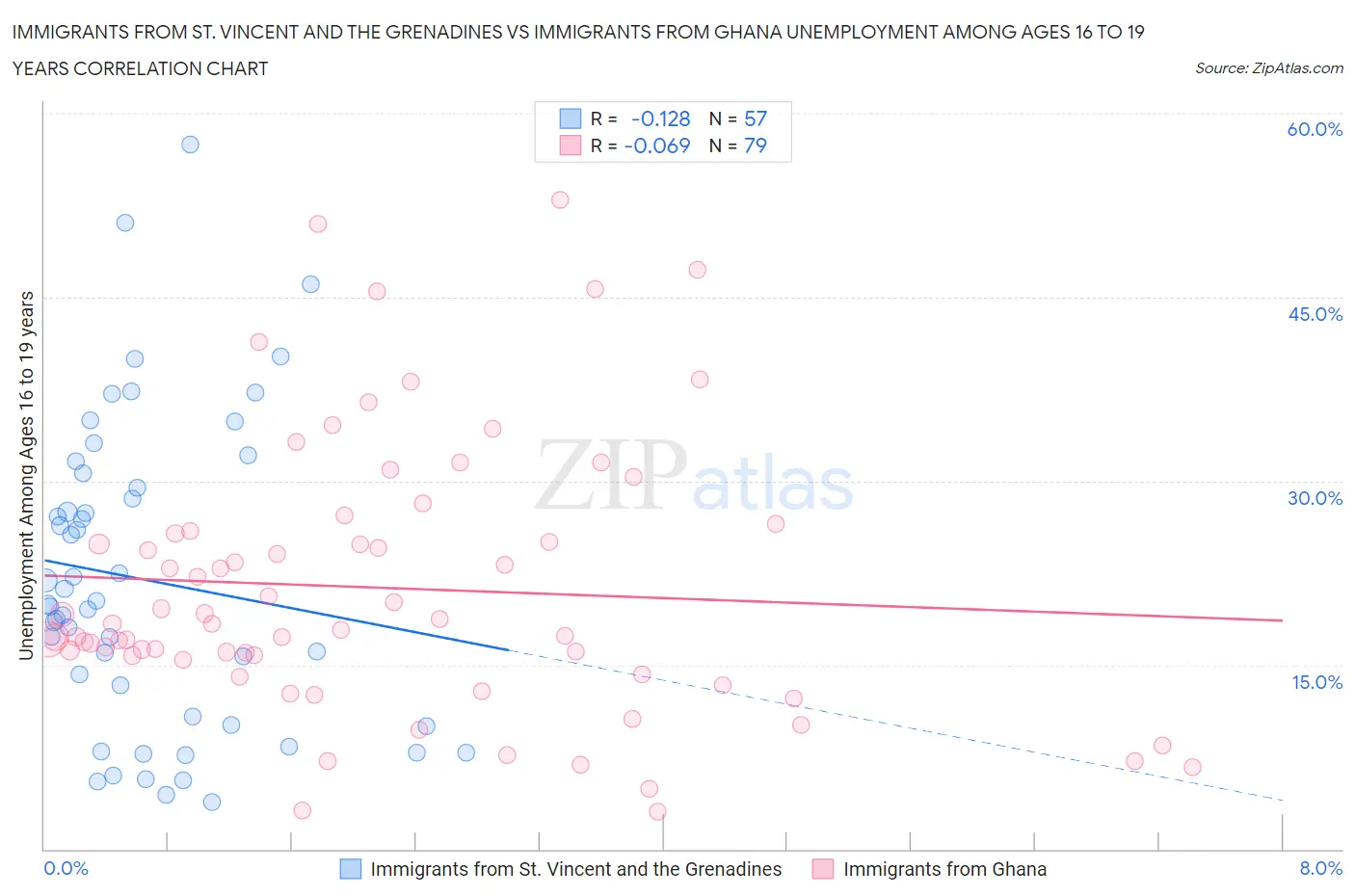 Immigrants from St. Vincent and the Grenadines vs Immigrants from Ghana Unemployment Among Ages 16 to 19 years