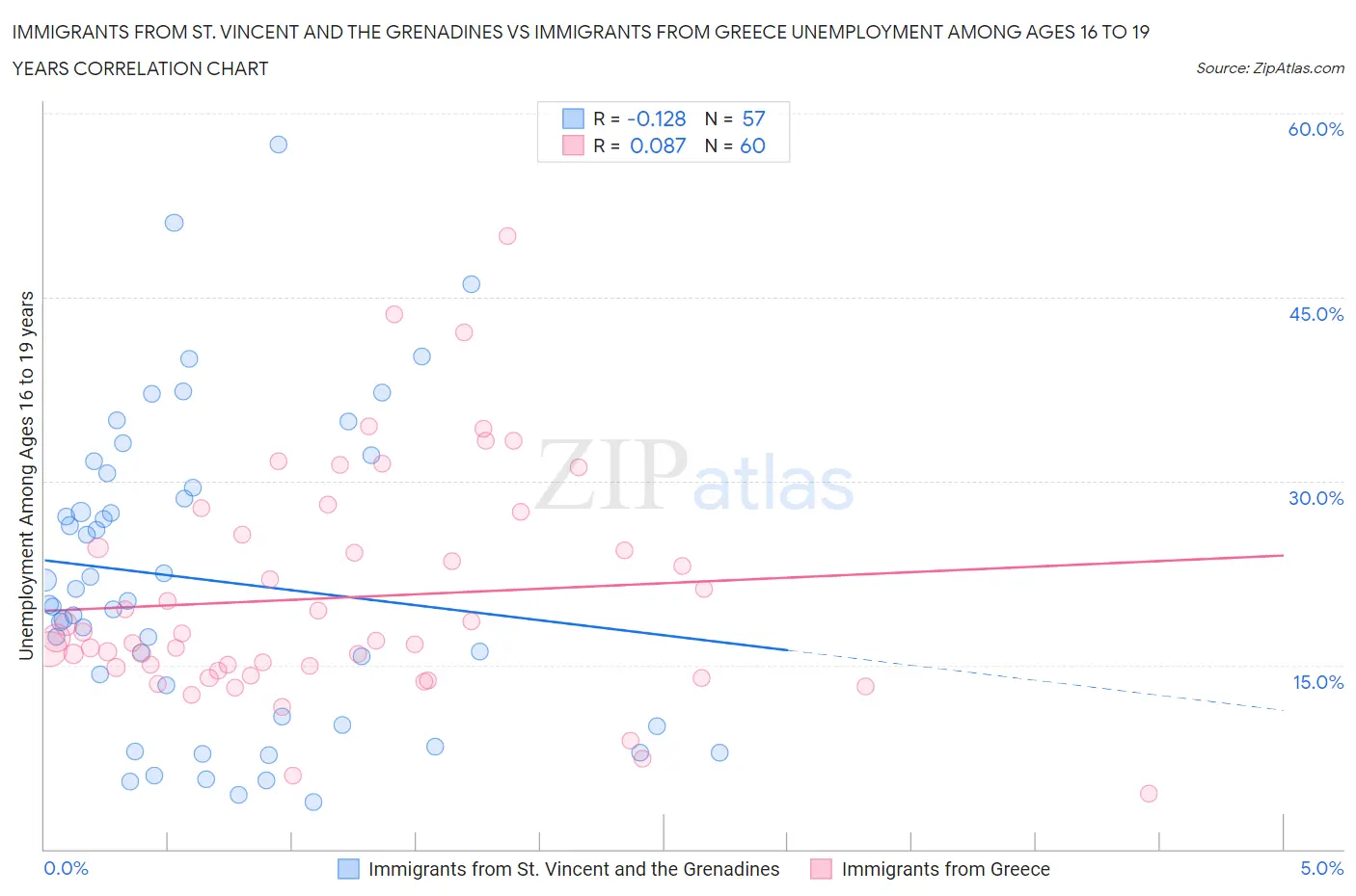 Immigrants from St. Vincent and the Grenadines vs Immigrants from Greece Unemployment Among Ages 16 to 19 years