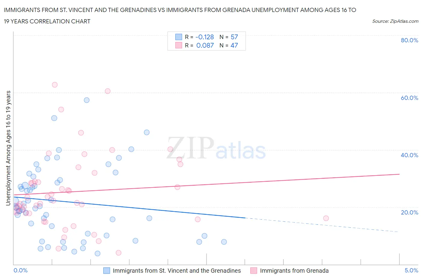 Immigrants from St. Vincent and the Grenadines vs Immigrants from Grenada Unemployment Among Ages 16 to 19 years