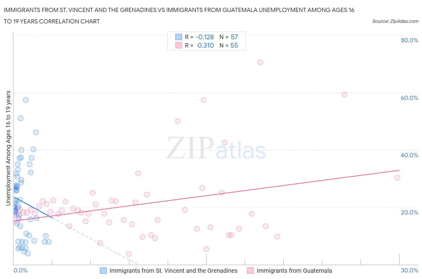 Immigrants from St. Vincent and the Grenadines vs Immigrants from Guatemala Unemployment Among Ages 16 to 19 years