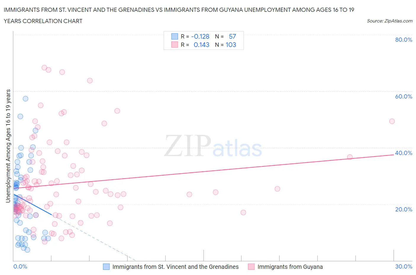 Immigrants from St. Vincent and the Grenadines vs Immigrants from Guyana Unemployment Among Ages 16 to 19 years
