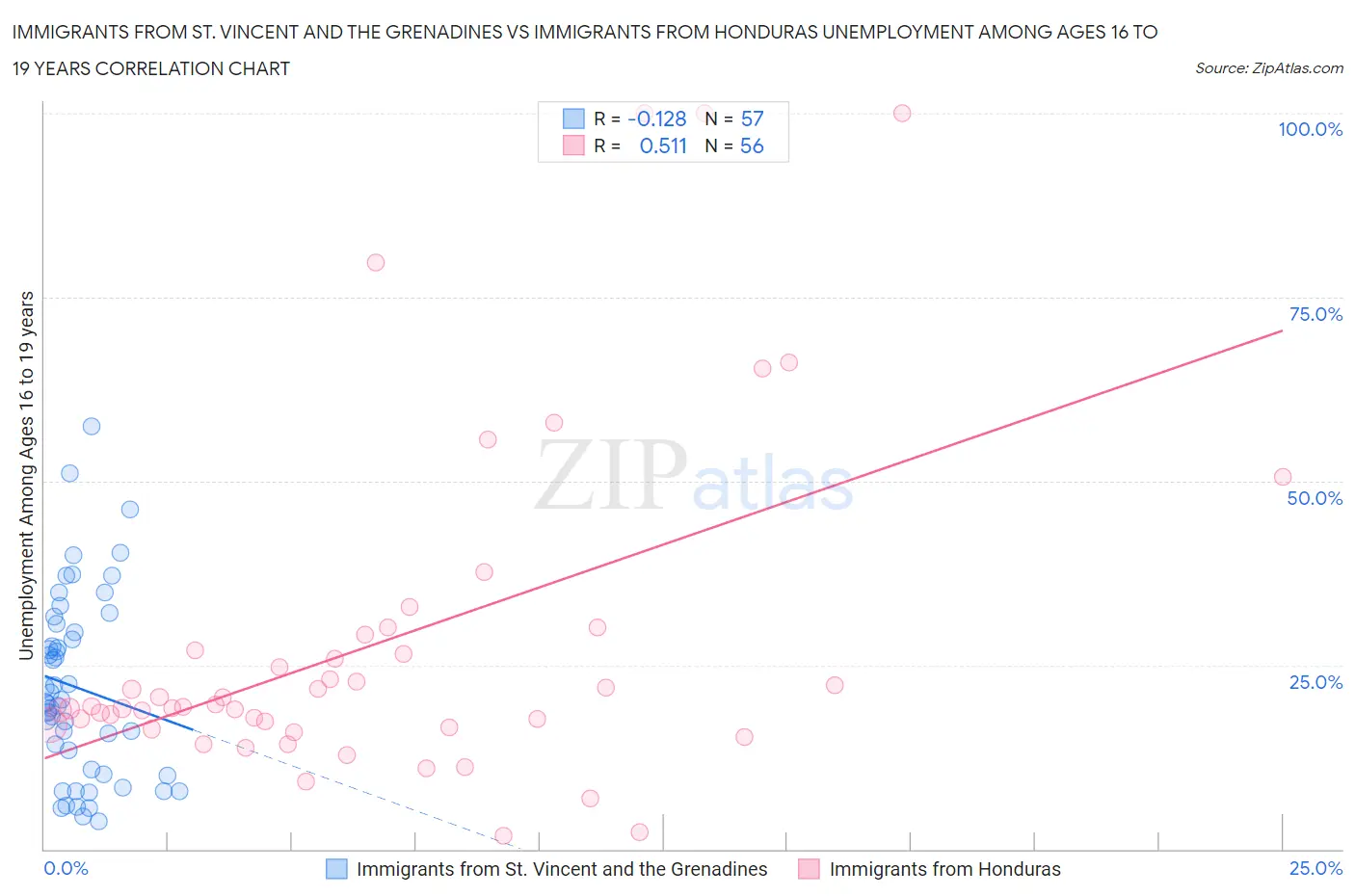 Immigrants from St. Vincent and the Grenadines vs Immigrants from Honduras Unemployment Among Ages 16 to 19 years