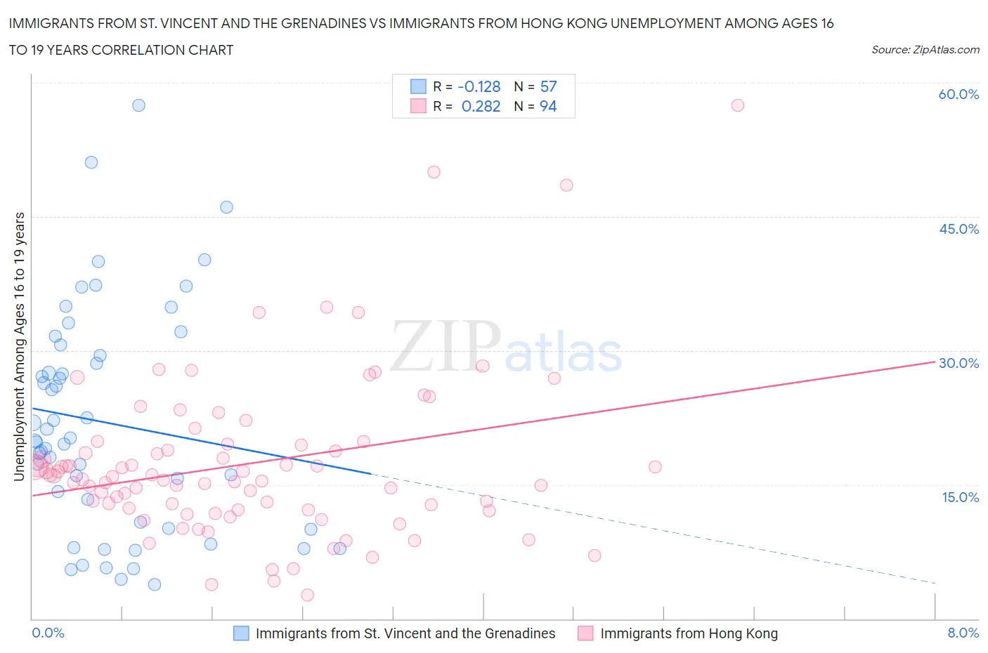 Immigrants from St. Vincent and the Grenadines vs Immigrants from Hong Kong Unemployment Among Ages 16 to 19 years