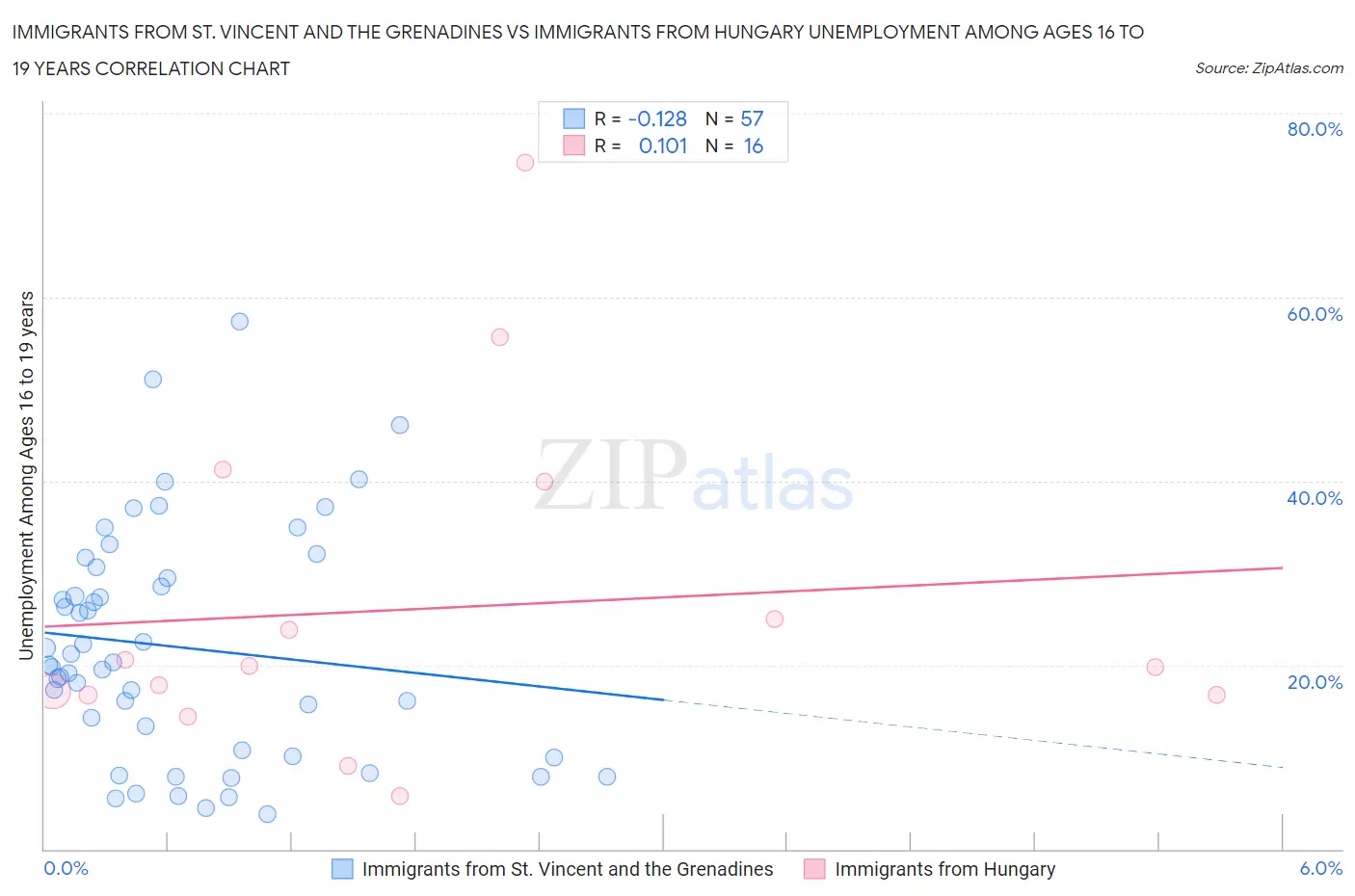 Immigrants from St. Vincent and the Grenadines vs Immigrants from Hungary Unemployment Among Ages 16 to 19 years