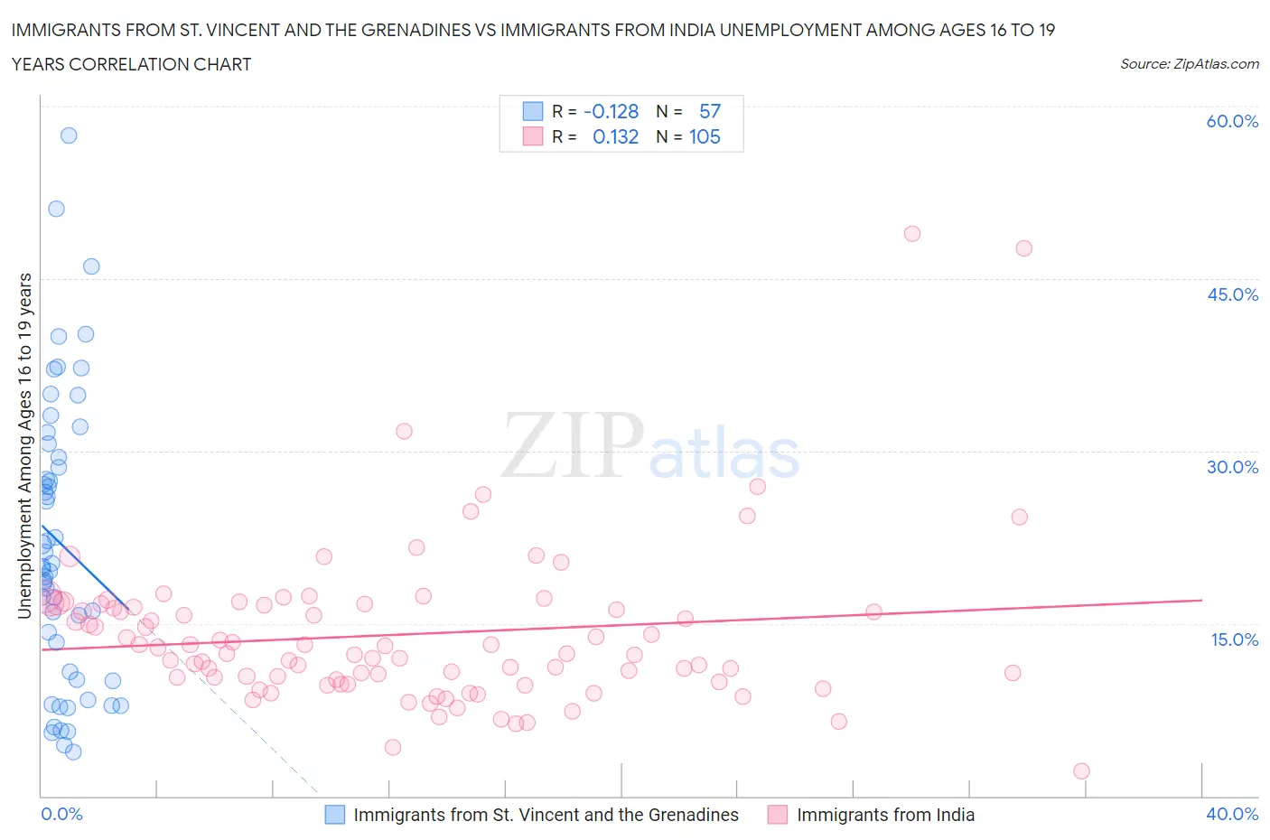 Immigrants from St. Vincent and the Grenadines vs Immigrants from India Unemployment Among Ages 16 to 19 years