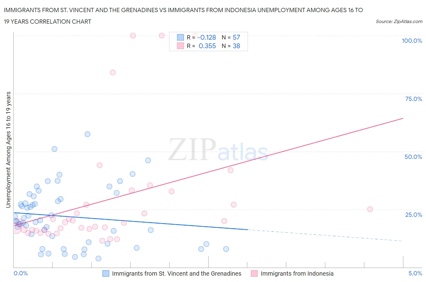Immigrants from St. Vincent and the Grenadines vs Immigrants from Indonesia Unemployment Among Ages 16 to 19 years