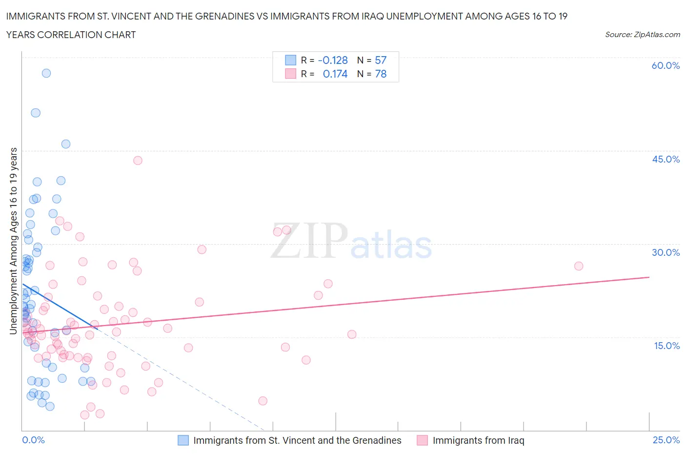 Immigrants from St. Vincent and the Grenadines vs Immigrants from Iraq Unemployment Among Ages 16 to 19 years