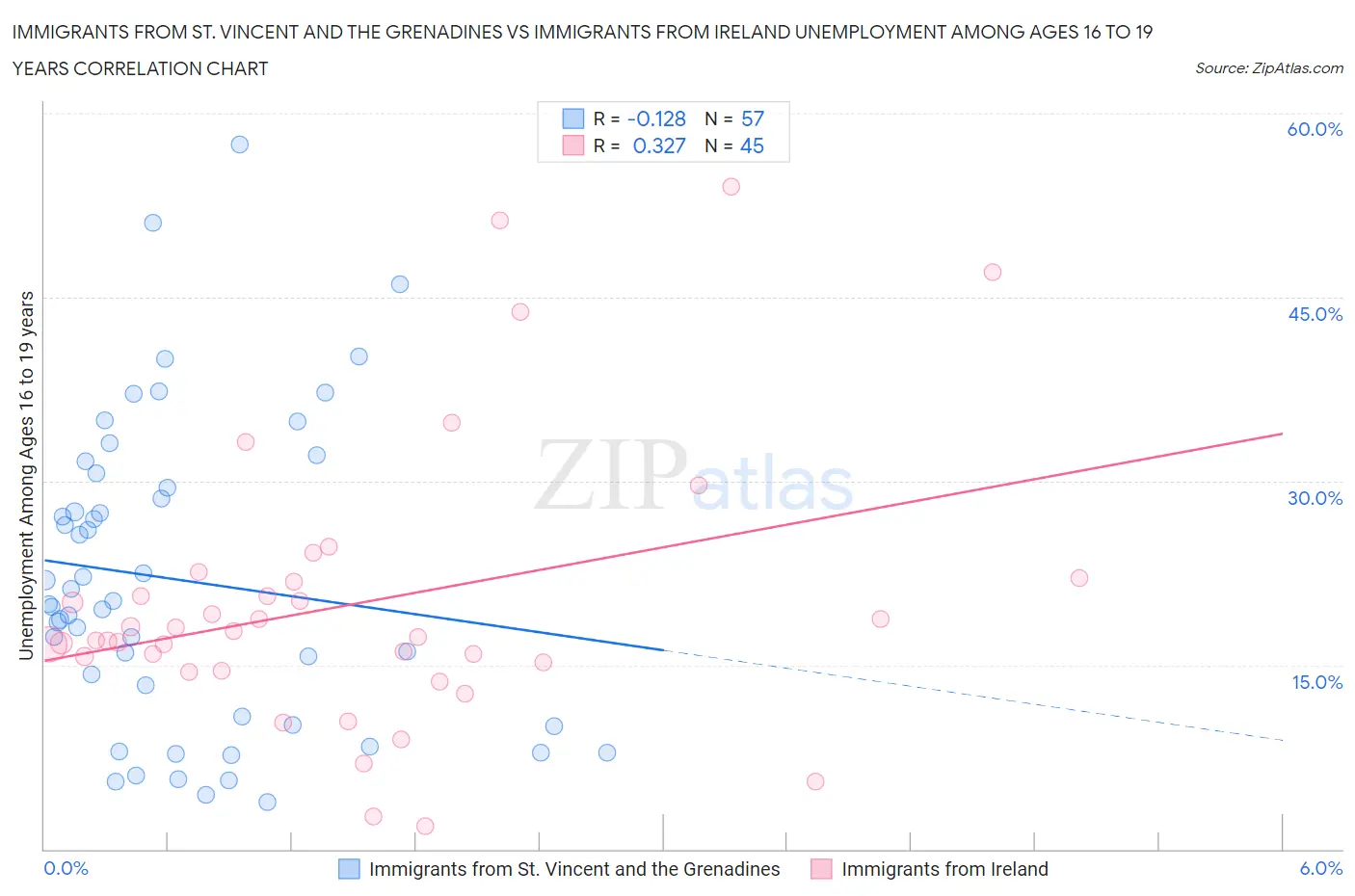 Immigrants from St. Vincent and the Grenadines vs Immigrants from Ireland Unemployment Among Ages 16 to 19 years