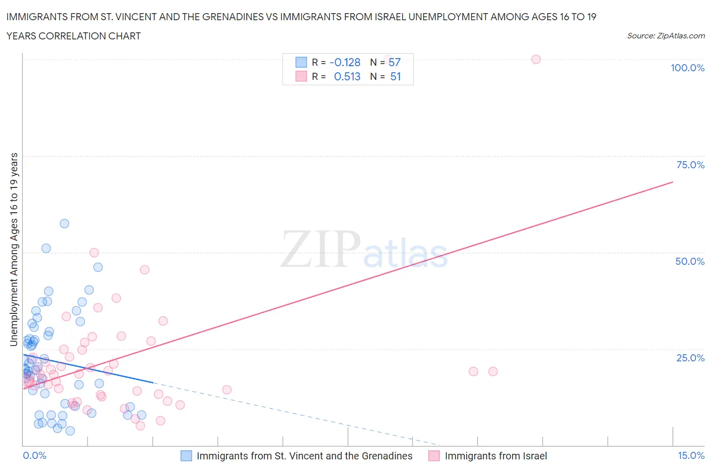 Immigrants from St. Vincent and the Grenadines vs Immigrants from Israel Unemployment Among Ages 16 to 19 years