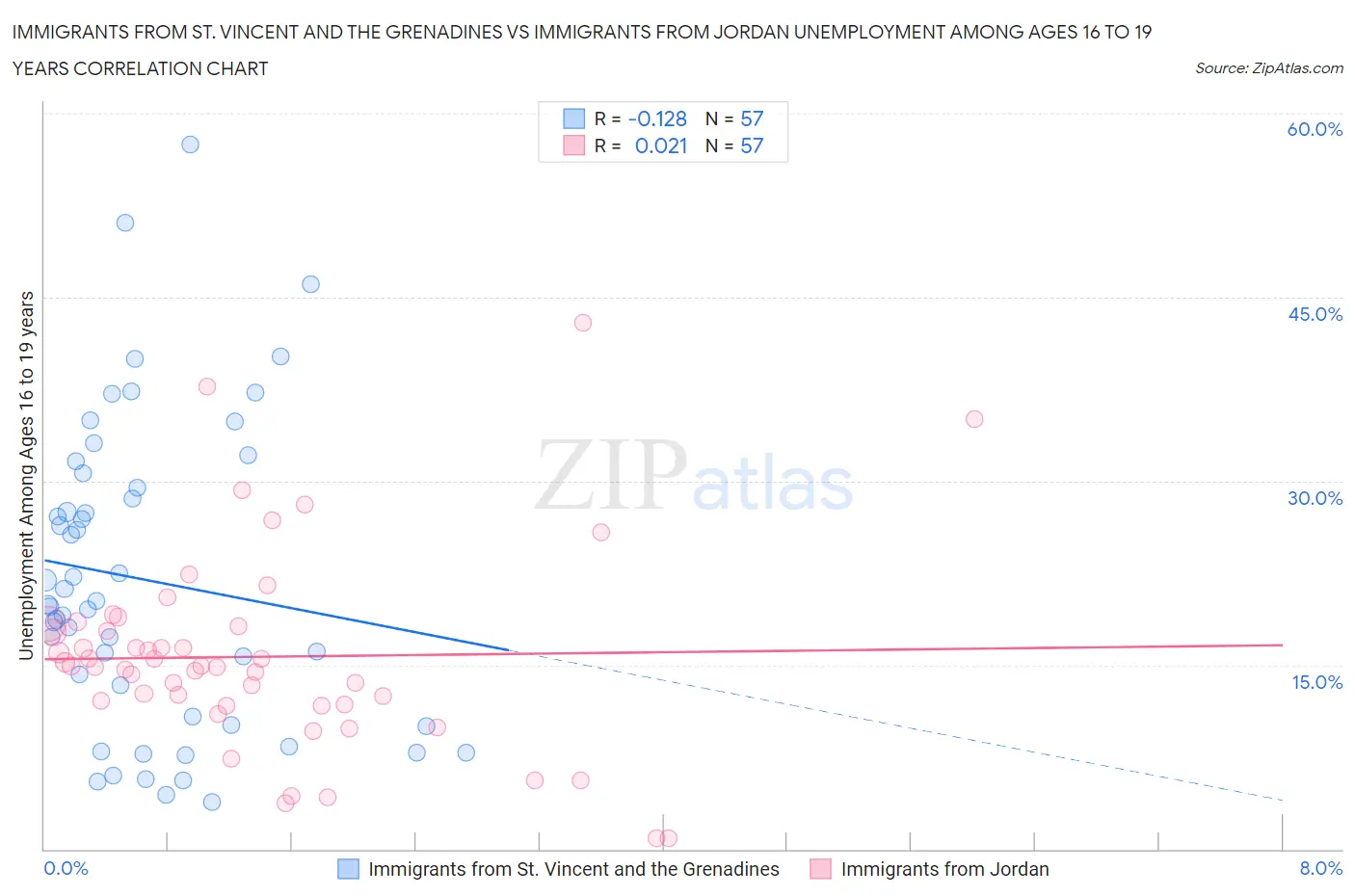 Immigrants from St. Vincent and the Grenadines vs Immigrants from Jordan Unemployment Among Ages 16 to 19 years