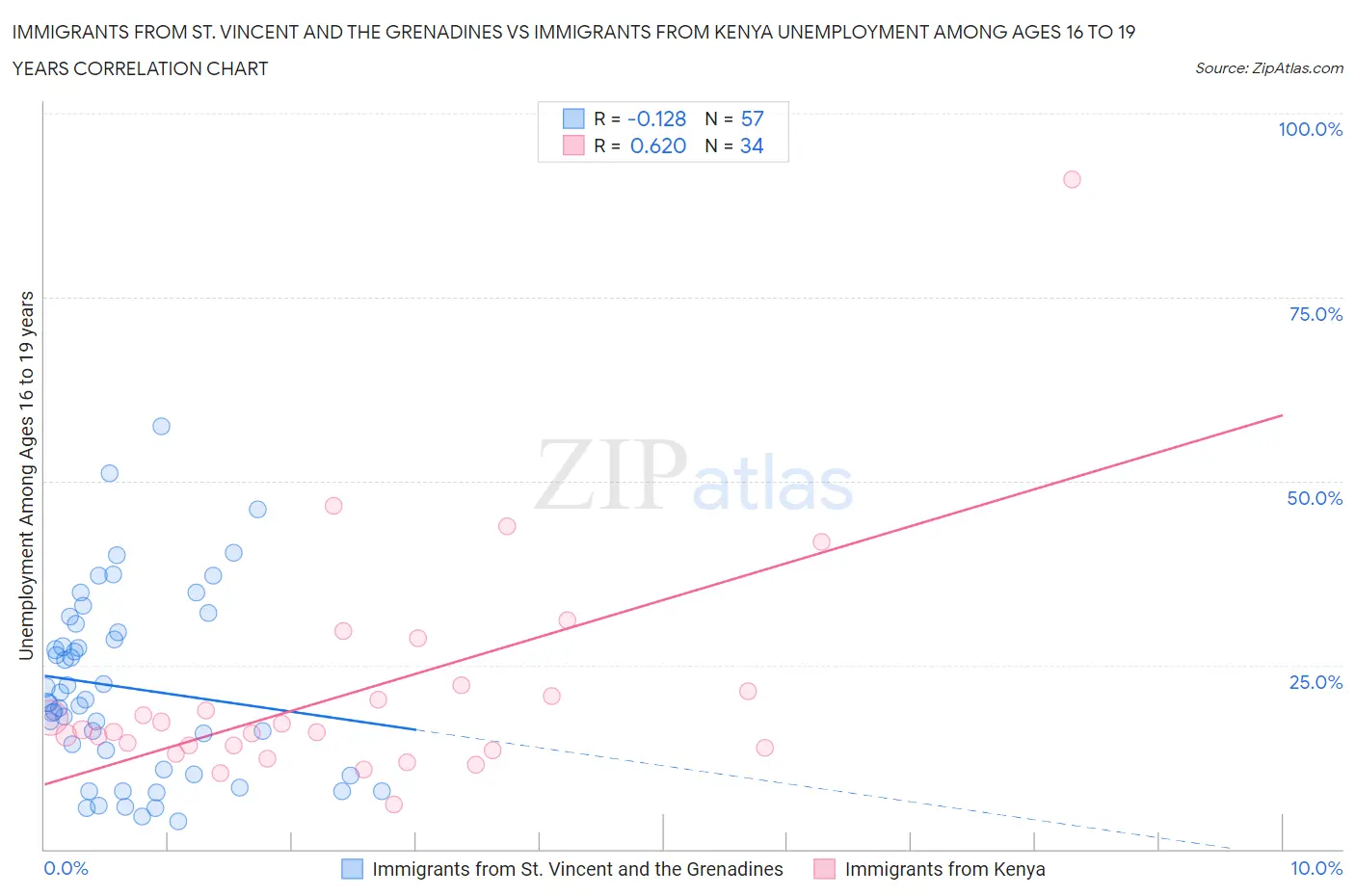 Immigrants from St. Vincent and the Grenadines vs Immigrants from Kenya Unemployment Among Ages 16 to 19 years