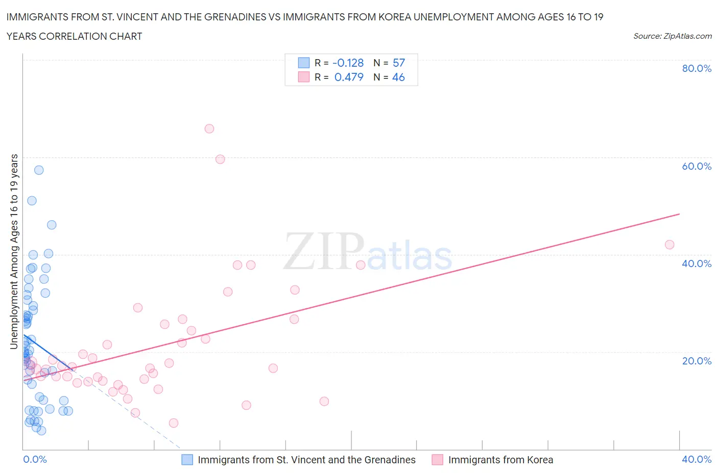 Immigrants from St. Vincent and the Grenadines vs Immigrants from Korea Unemployment Among Ages 16 to 19 years