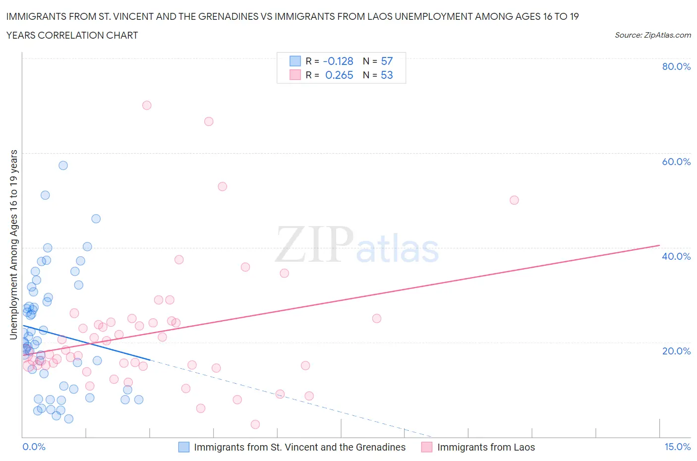 Immigrants from St. Vincent and the Grenadines vs Immigrants from Laos Unemployment Among Ages 16 to 19 years