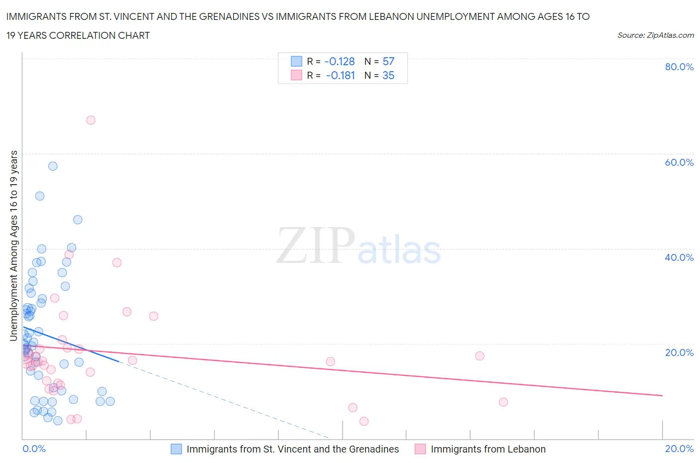Immigrants from St. Vincent and the Grenadines vs Immigrants from Lebanon Unemployment Among Ages 16 to 19 years