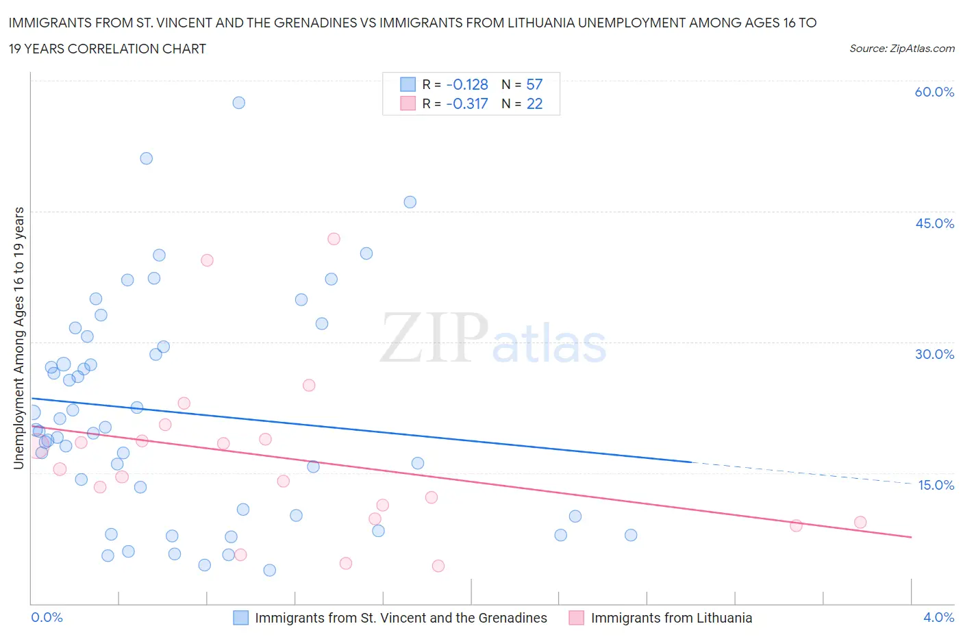 Immigrants from St. Vincent and the Grenadines vs Immigrants from Lithuania Unemployment Among Ages 16 to 19 years