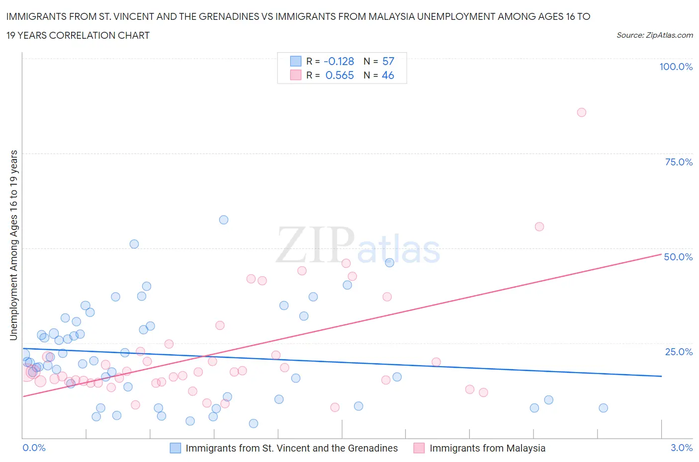 Immigrants from St. Vincent and the Grenadines vs Immigrants from Malaysia Unemployment Among Ages 16 to 19 years