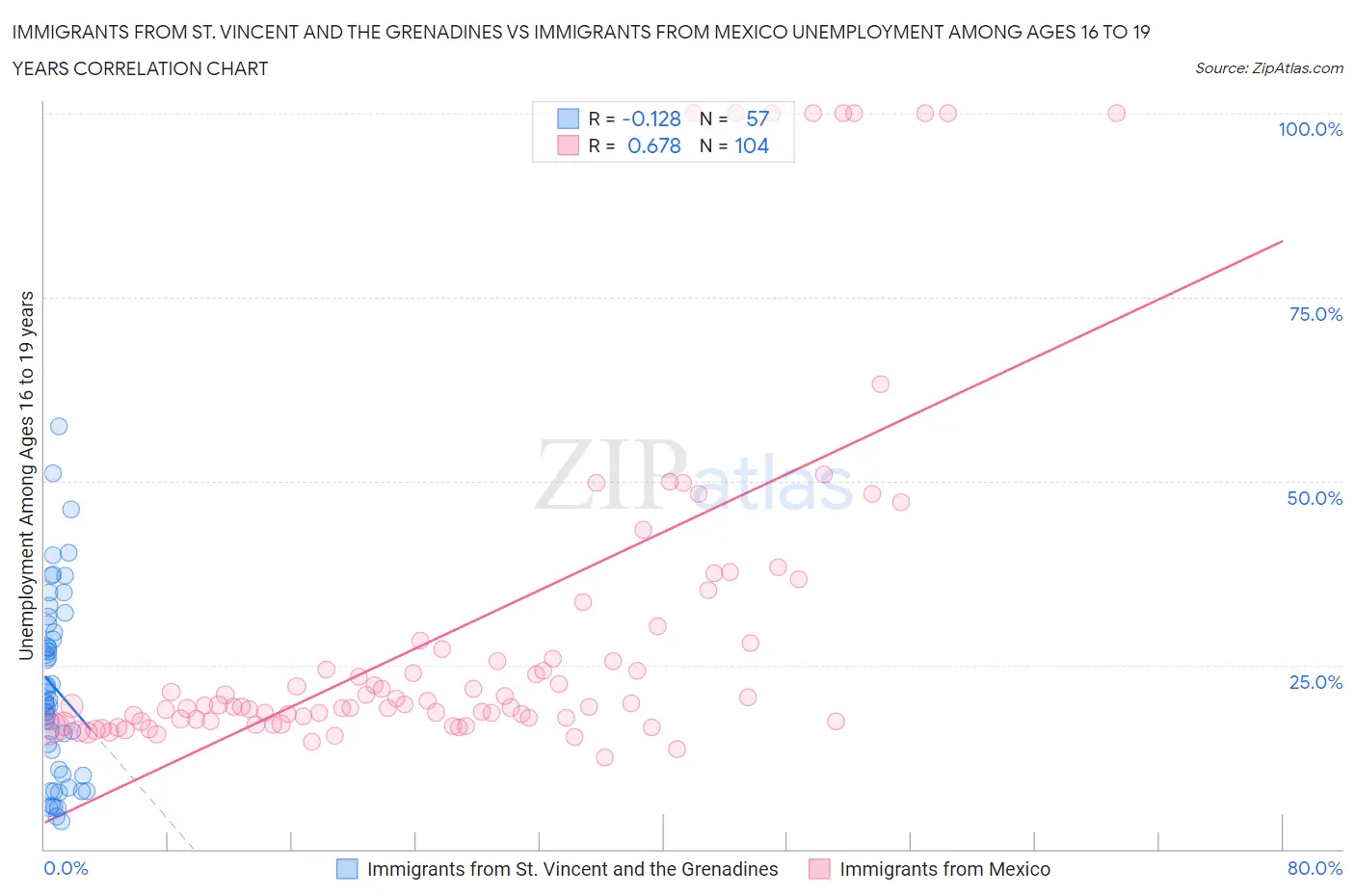 Immigrants from St. Vincent and the Grenadines vs Immigrants from Mexico Unemployment Among Ages 16 to 19 years