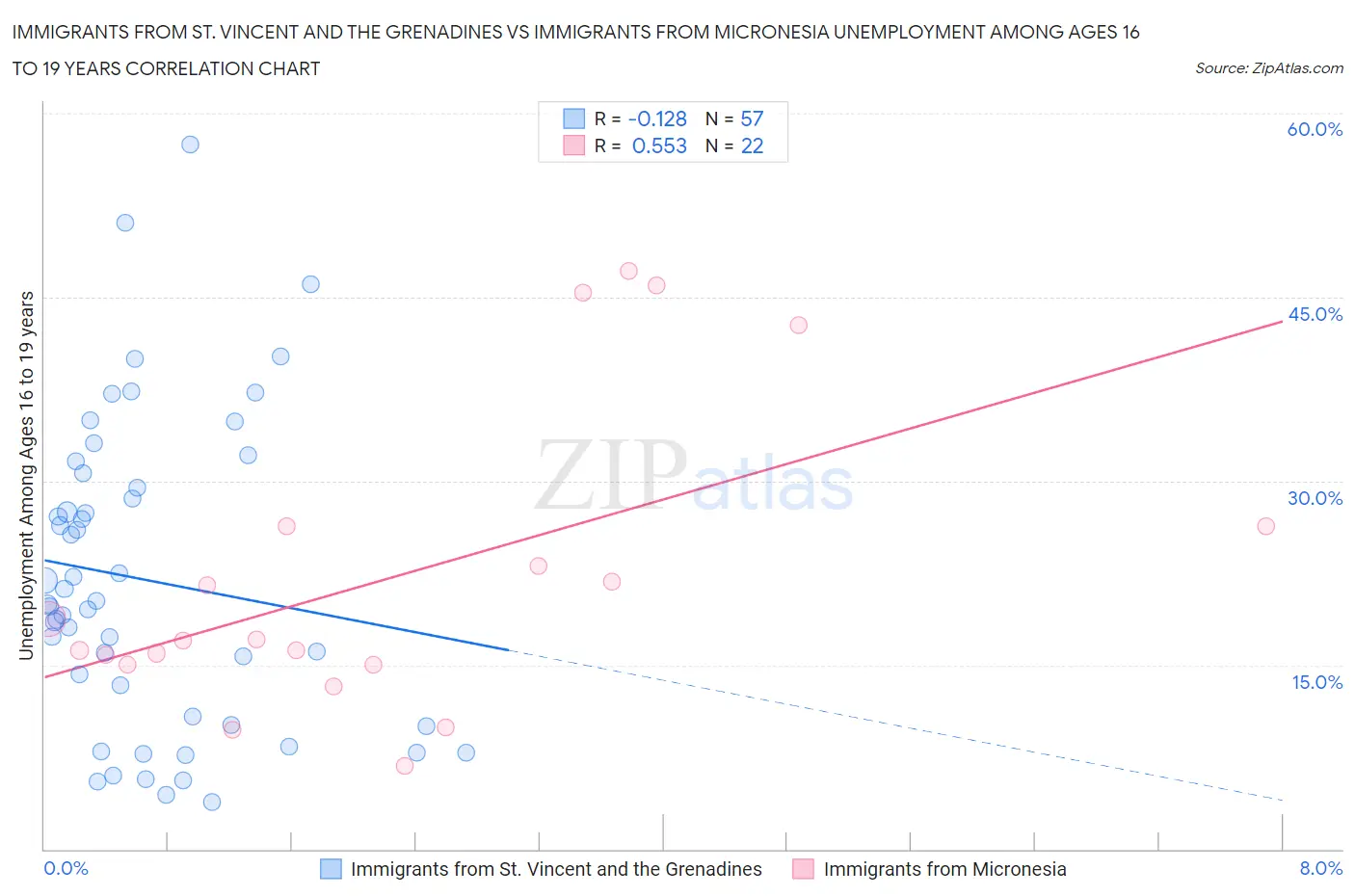 Immigrants from St. Vincent and the Grenadines vs Immigrants from Micronesia Unemployment Among Ages 16 to 19 years