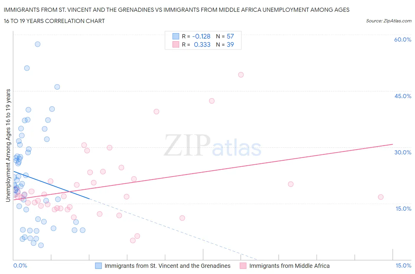 Immigrants from St. Vincent and the Grenadines vs Immigrants from Middle Africa Unemployment Among Ages 16 to 19 years