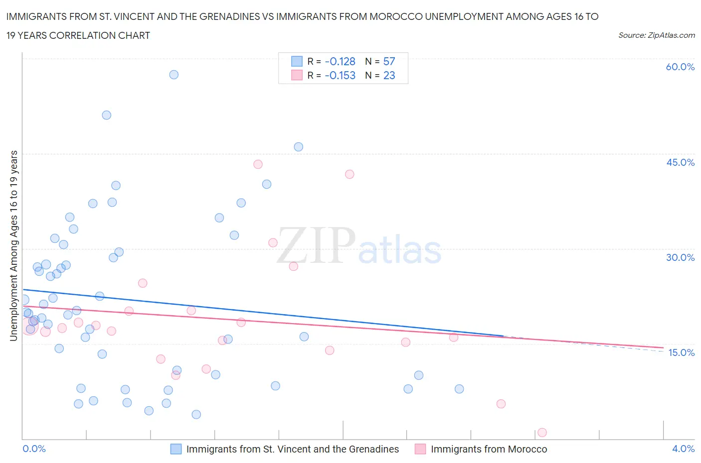 Immigrants from St. Vincent and the Grenadines vs Immigrants from Morocco Unemployment Among Ages 16 to 19 years