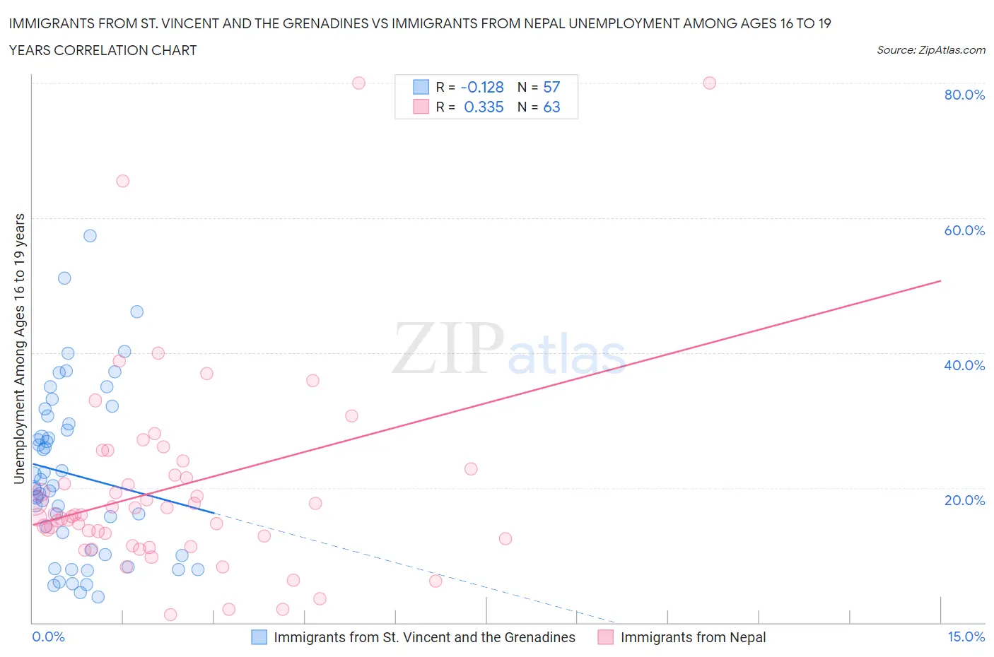 Immigrants from St. Vincent and the Grenadines vs Immigrants from Nepal Unemployment Among Ages 16 to 19 years