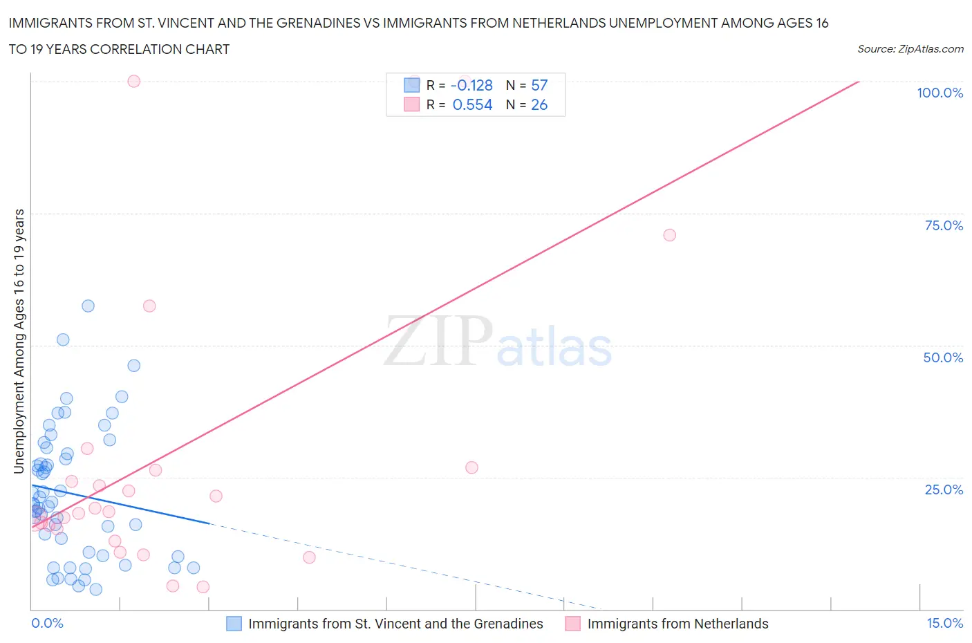 Immigrants from St. Vincent and the Grenadines vs Immigrants from Netherlands Unemployment Among Ages 16 to 19 years