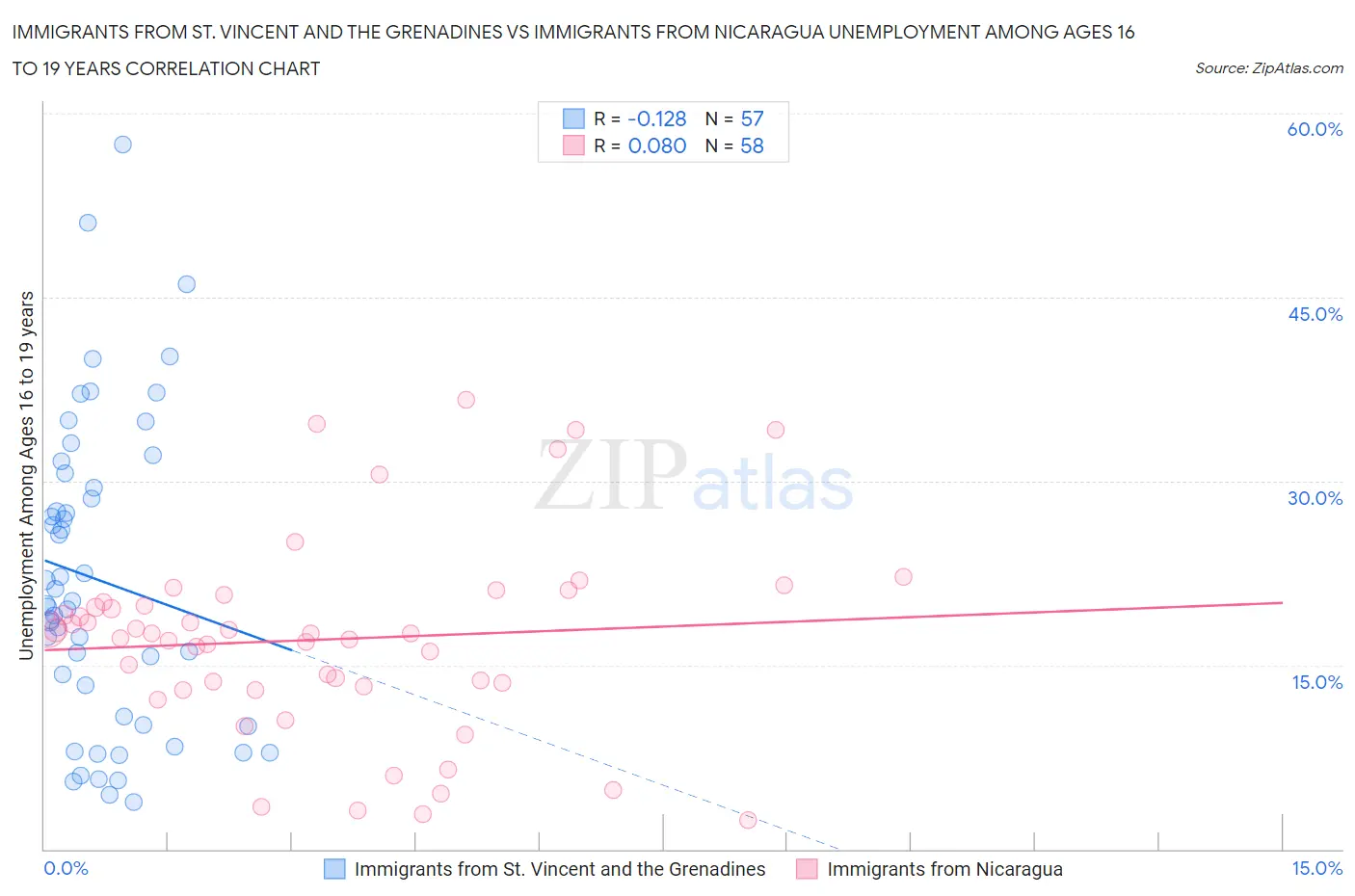 Immigrants from St. Vincent and the Grenadines vs Immigrants from Nicaragua Unemployment Among Ages 16 to 19 years