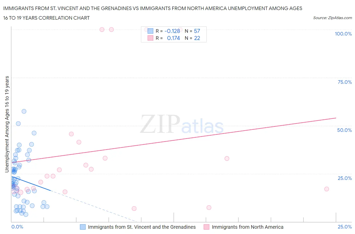 Immigrants from St. Vincent and the Grenadines vs Immigrants from North America Unemployment Among Ages 16 to 19 years