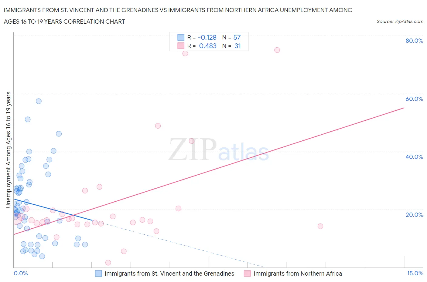 Immigrants from St. Vincent and the Grenadines vs Immigrants from Northern Africa Unemployment Among Ages 16 to 19 years