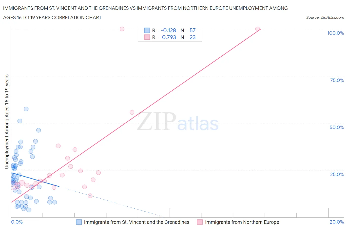 Immigrants from St. Vincent and the Grenadines vs Immigrants from Northern Europe Unemployment Among Ages 16 to 19 years
