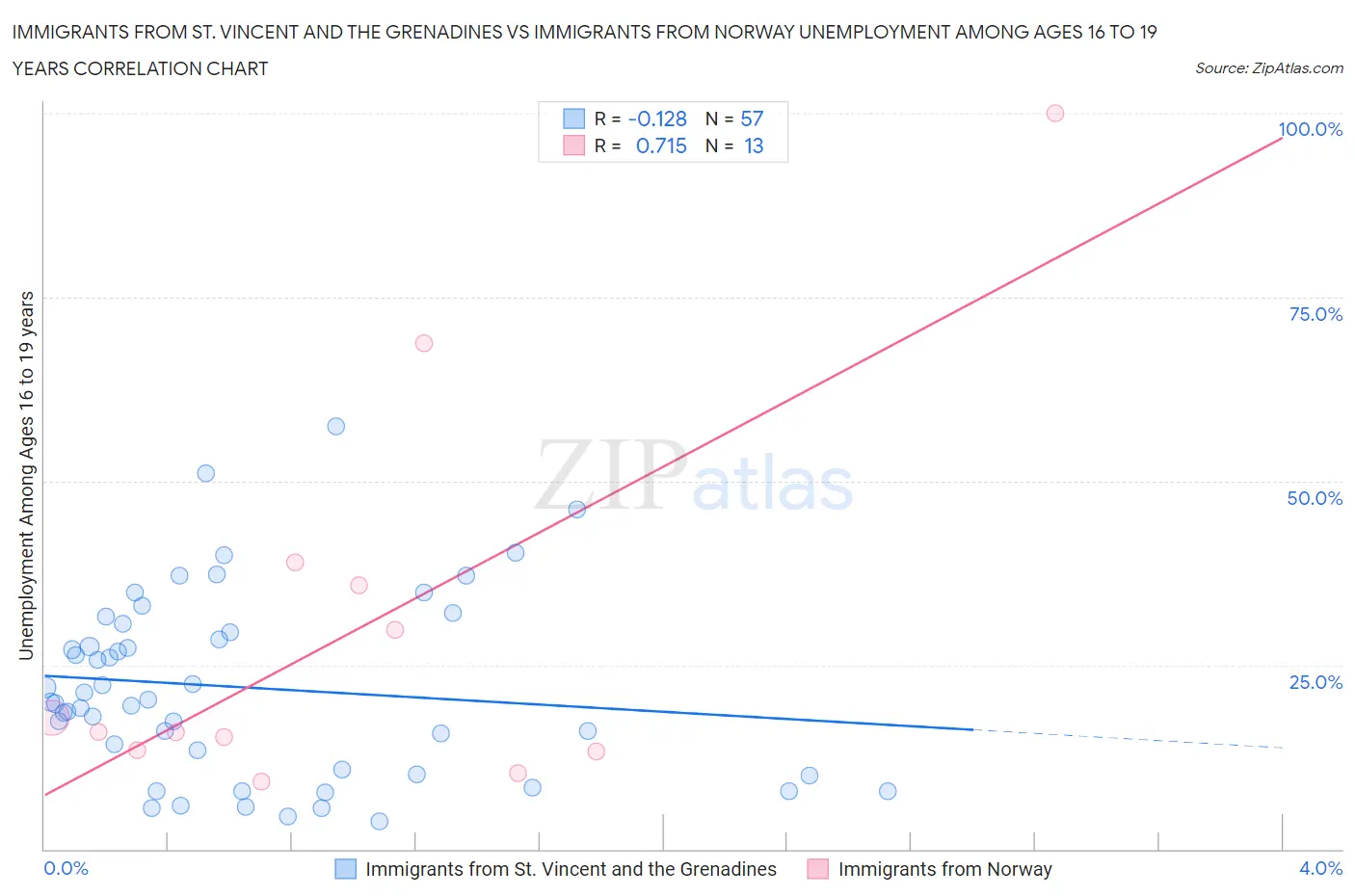 Immigrants from St. Vincent and the Grenadines vs Immigrants from Norway Unemployment Among Ages 16 to 19 years