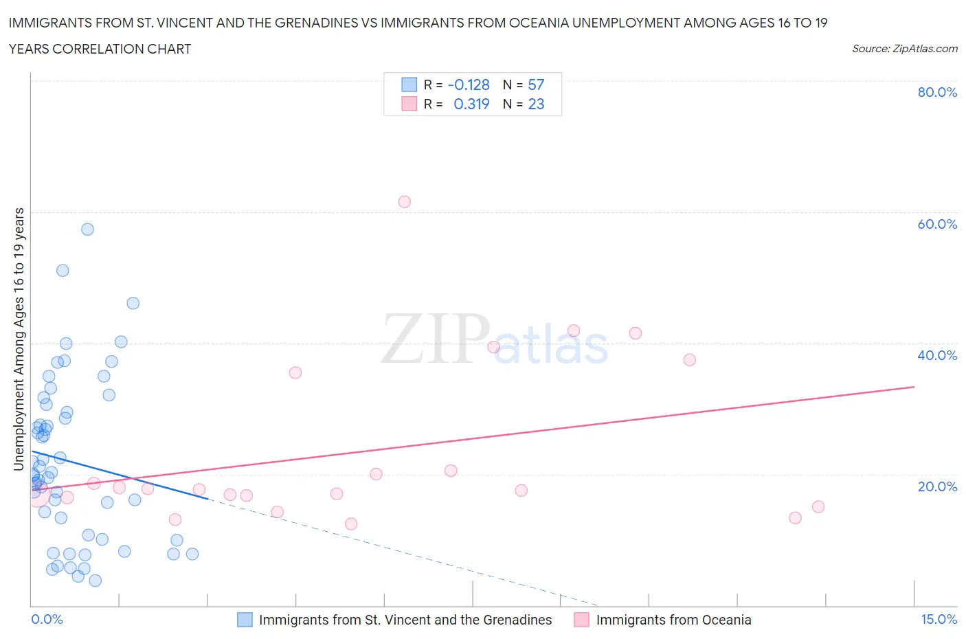 Immigrants from St. Vincent and the Grenadines vs Immigrants from Oceania Unemployment Among Ages 16 to 19 years