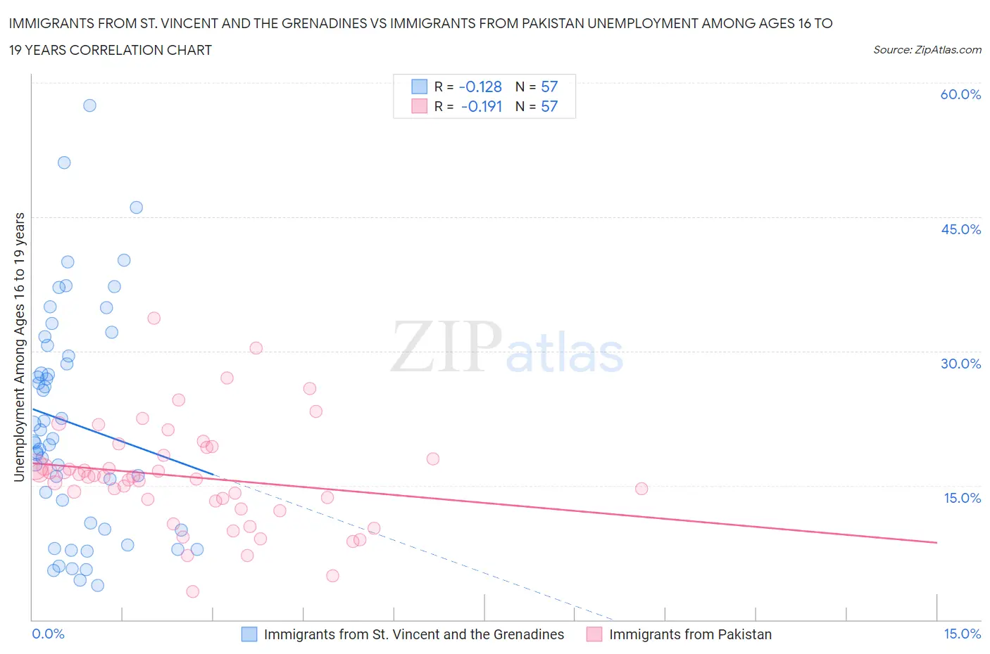 Immigrants from St. Vincent and the Grenadines vs Immigrants from Pakistan Unemployment Among Ages 16 to 19 years