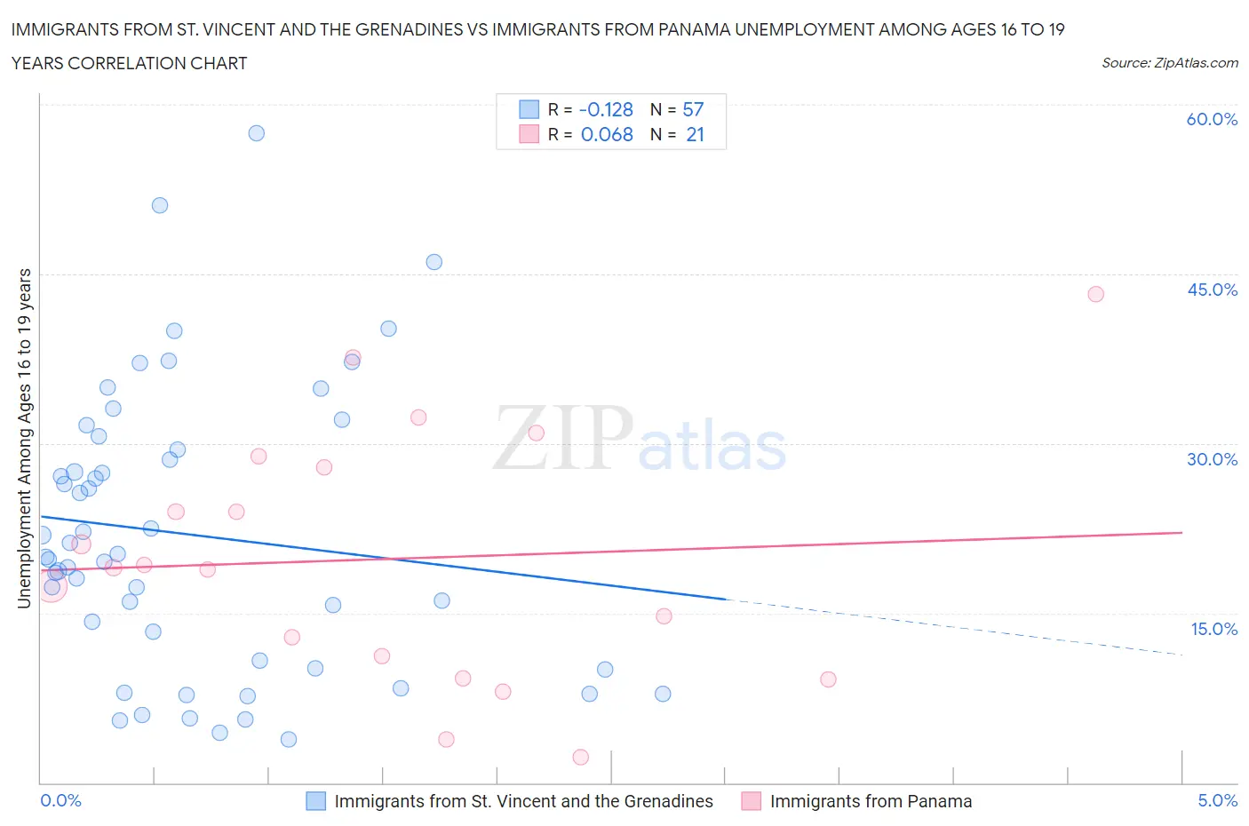 Immigrants from St. Vincent and the Grenadines vs Immigrants from Panama Unemployment Among Ages 16 to 19 years