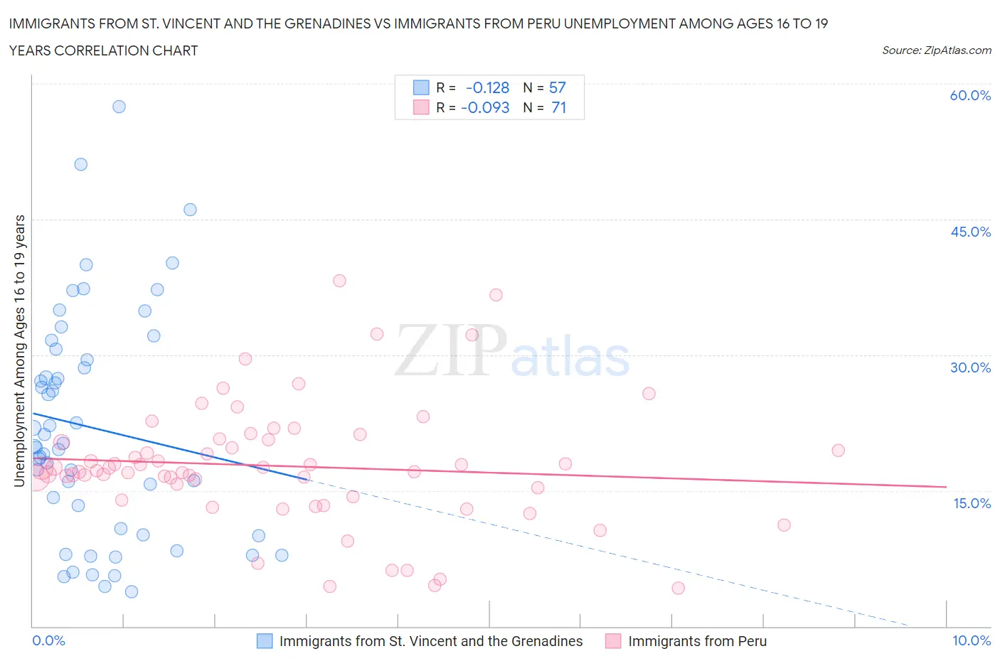 Immigrants from St. Vincent and the Grenadines vs Immigrants from Peru Unemployment Among Ages 16 to 19 years