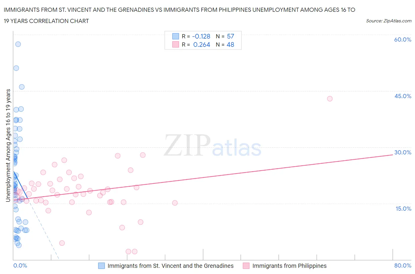 Immigrants from St. Vincent and the Grenadines vs Immigrants from Philippines Unemployment Among Ages 16 to 19 years