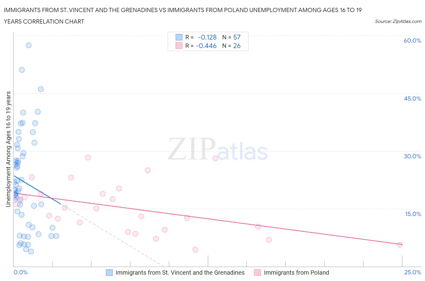 Immigrants from St. Vincent and the Grenadines vs Immigrants from Poland Unemployment Among Ages 16 to 19 years