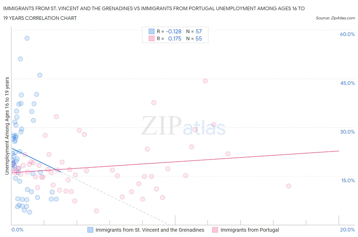 Immigrants from St. Vincent and the Grenadines vs Immigrants from Portugal Unemployment Among Ages 16 to 19 years
