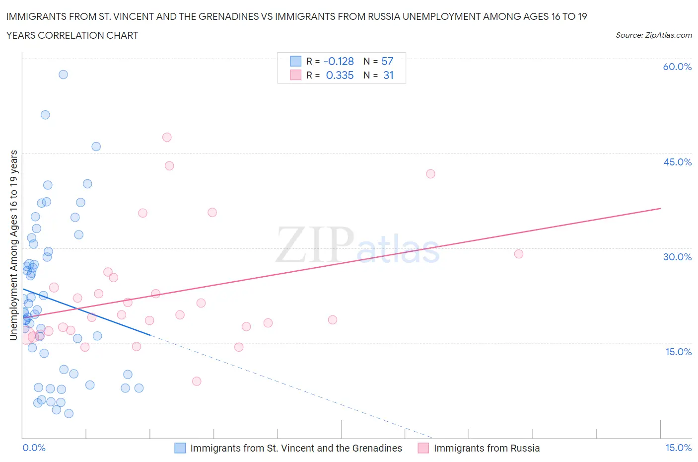 Immigrants from St. Vincent and the Grenadines vs Immigrants from Russia Unemployment Among Ages 16 to 19 years
