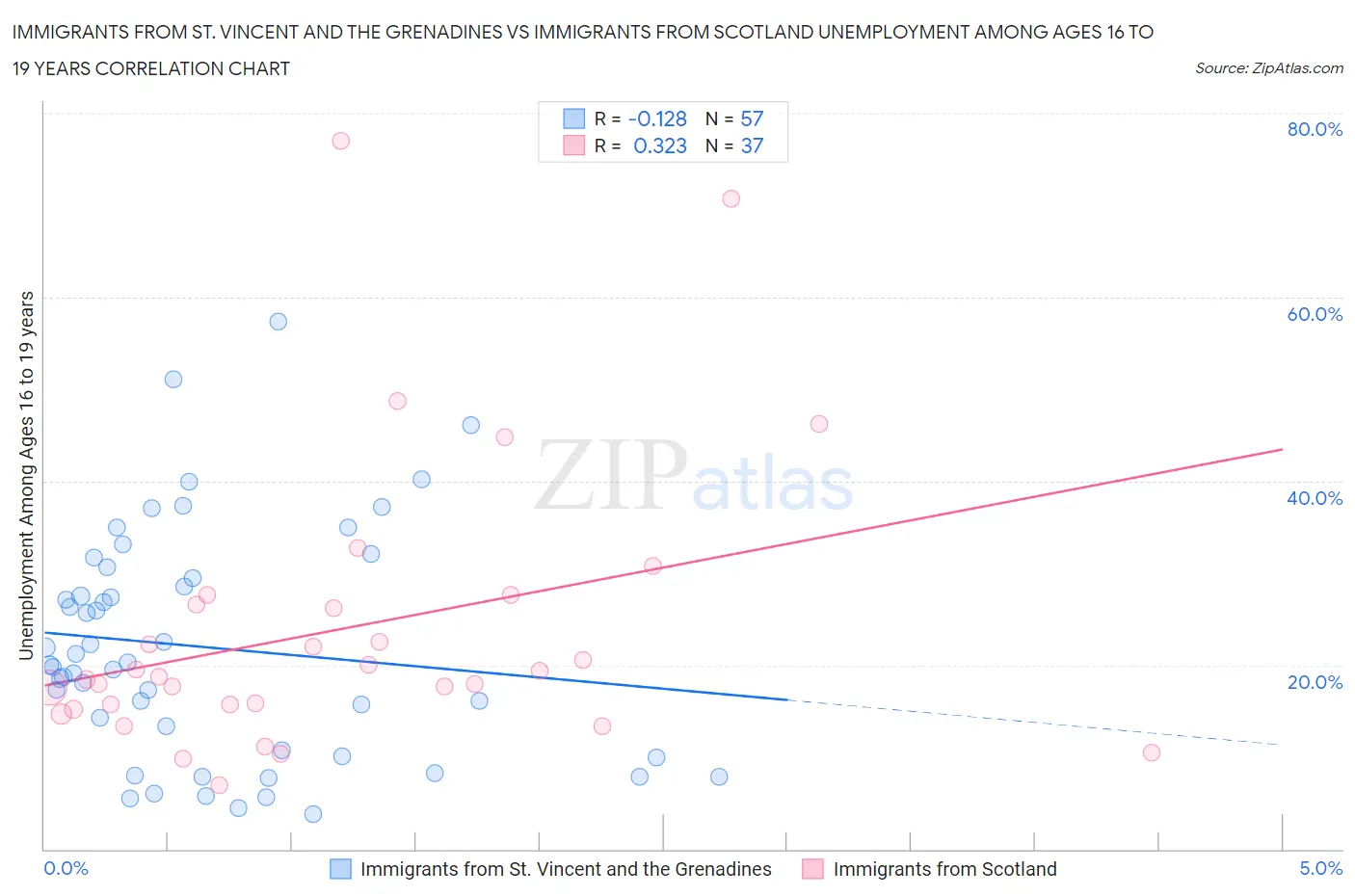 Immigrants from St. Vincent and the Grenadines vs Immigrants from Scotland Unemployment Among Ages 16 to 19 years