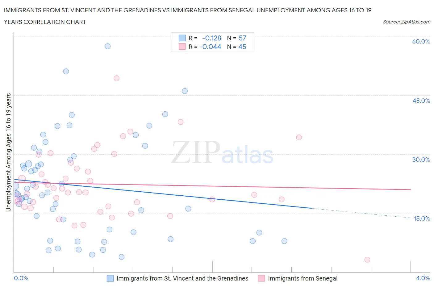 Immigrants from St. Vincent and the Grenadines vs Immigrants from Senegal Unemployment Among Ages 16 to 19 years