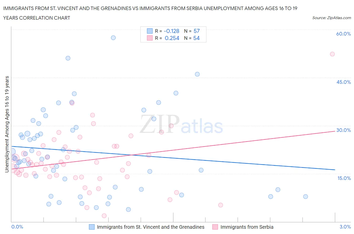 Immigrants from St. Vincent and the Grenadines vs Immigrants from Serbia Unemployment Among Ages 16 to 19 years