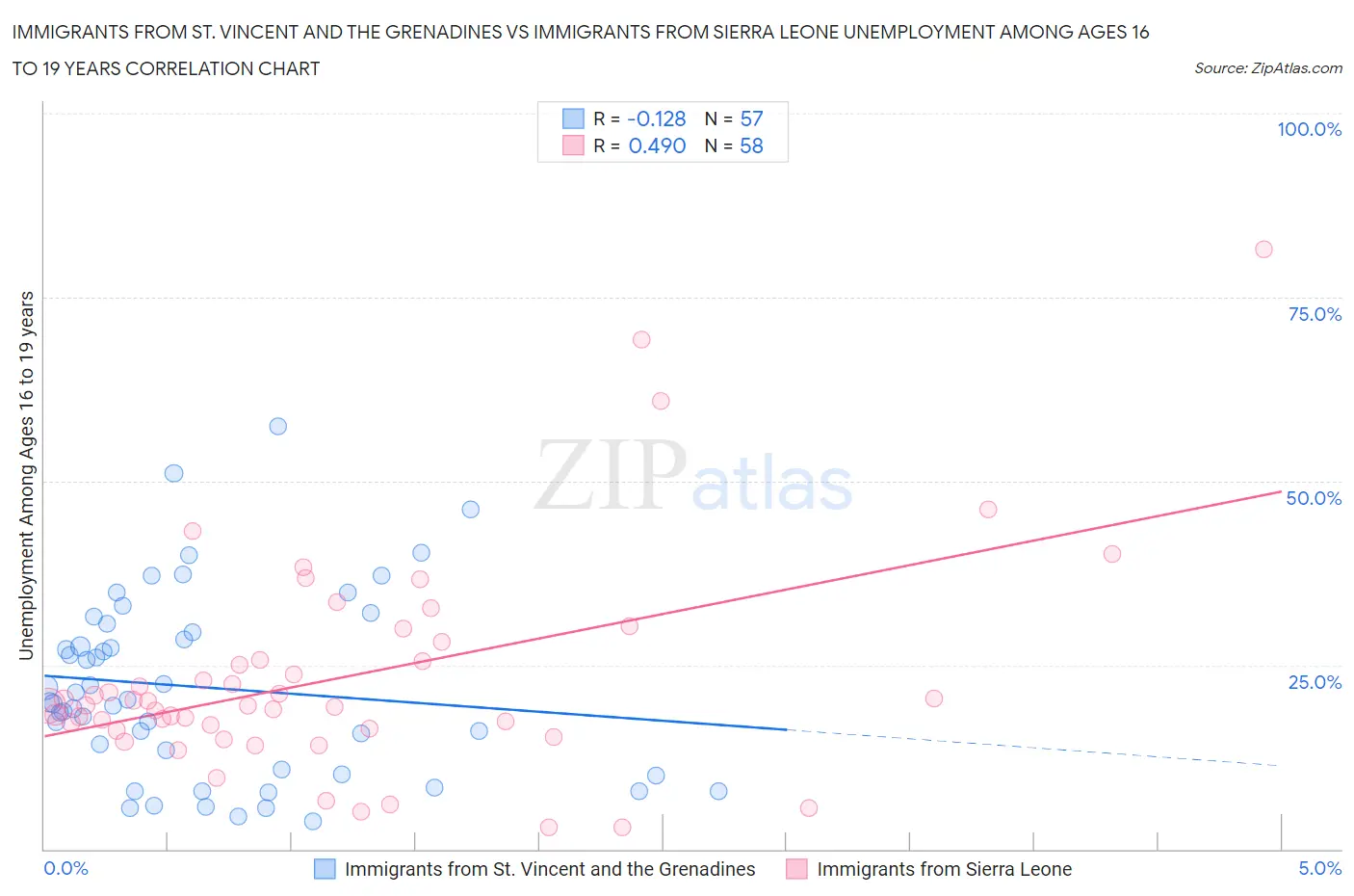 Immigrants from St. Vincent and the Grenadines vs Immigrants from Sierra Leone Unemployment Among Ages 16 to 19 years