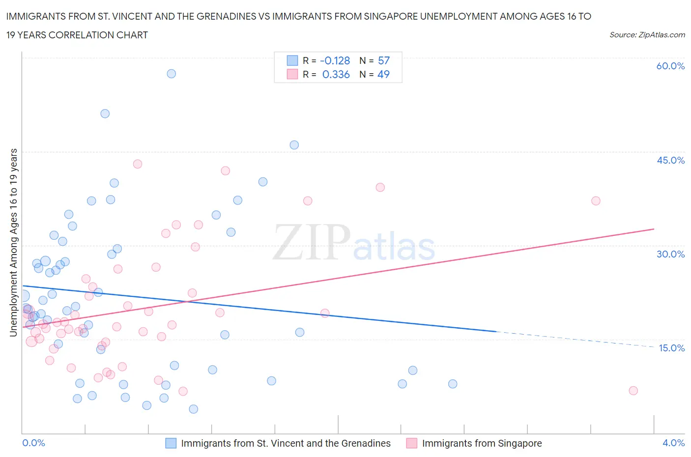 Immigrants from St. Vincent and the Grenadines vs Immigrants from Singapore Unemployment Among Ages 16 to 19 years