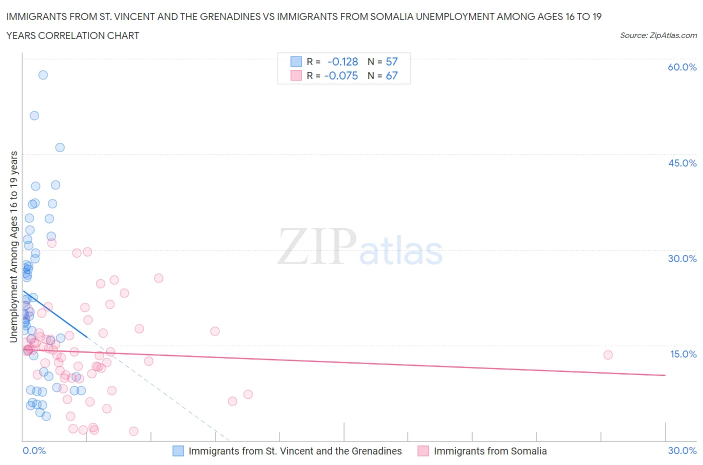 Immigrants from St. Vincent and the Grenadines vs Immigrants from Somalia Unemployment Among Ages 16 to 19 years