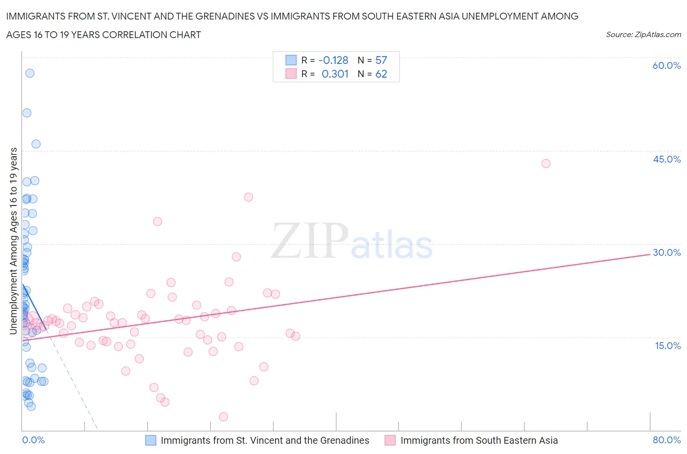 Immigrants from St. Vincent and the Grenadines vs Immigrants from South Eastern Asia Unemployment Among Ages 16 to 19 years