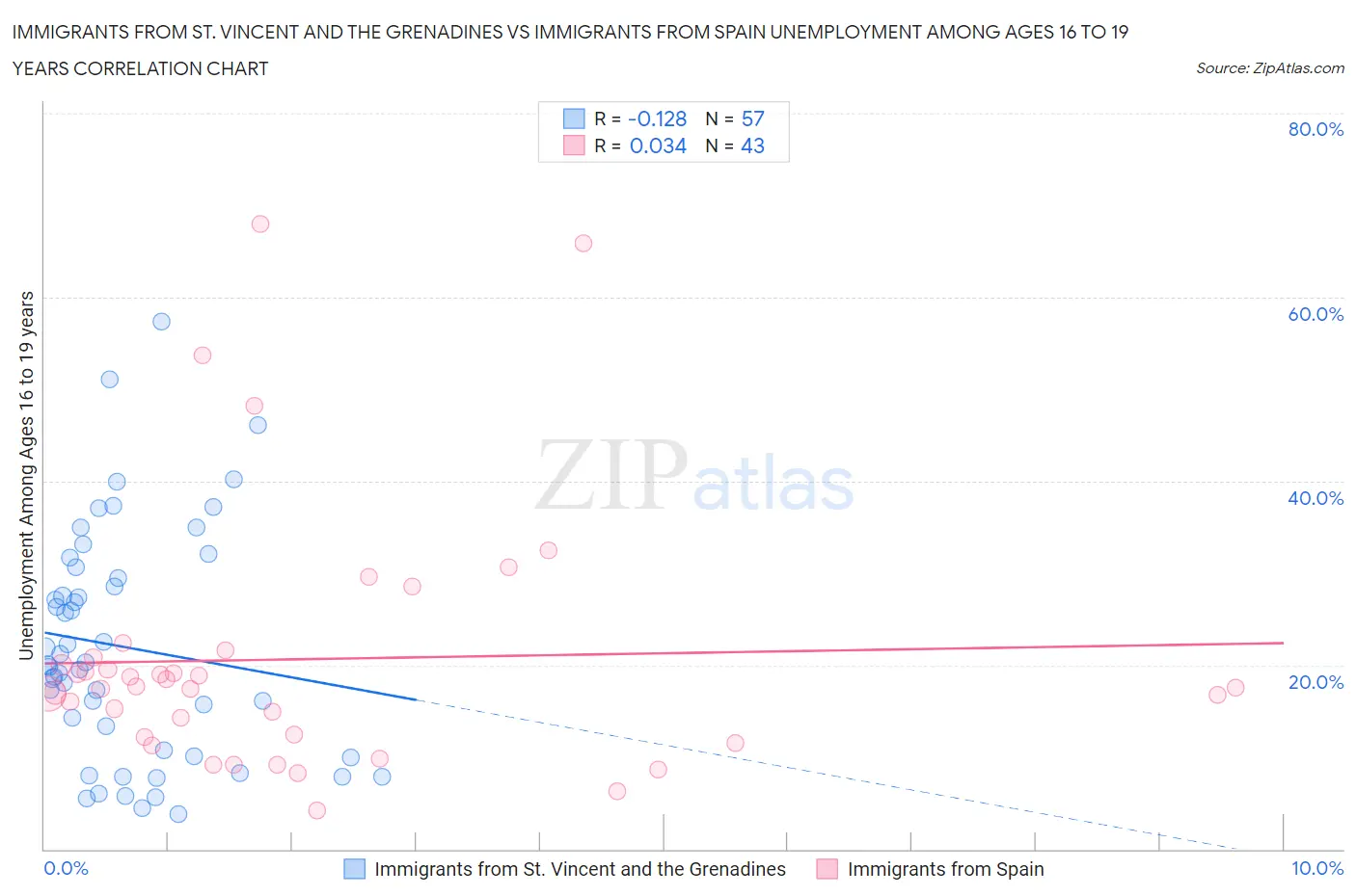 Immigrants from St. Vincent and the Grenadines vs Immigrants from Spain Unemployment Among Ages 16 to 19 years