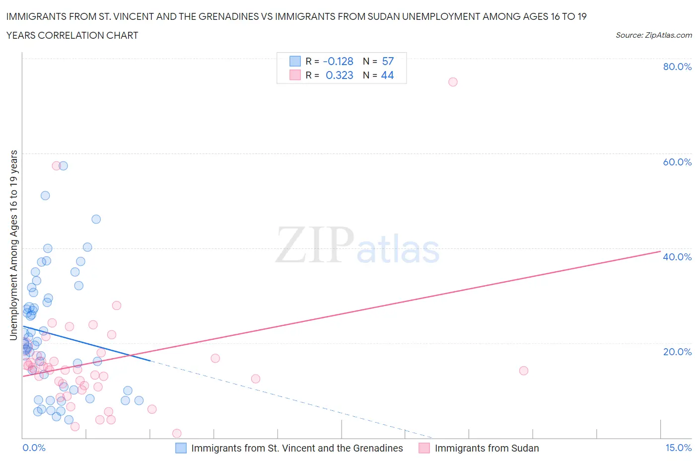 Immigrants from St. Vincent and the Grenadines vs Immigrants from Sudan Unemployment Among Ages 16 to 19 years